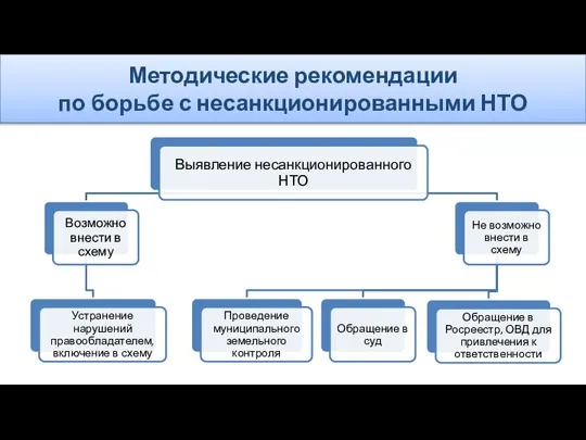 Методические рекомендации по борьбе с несанкционированными НТО