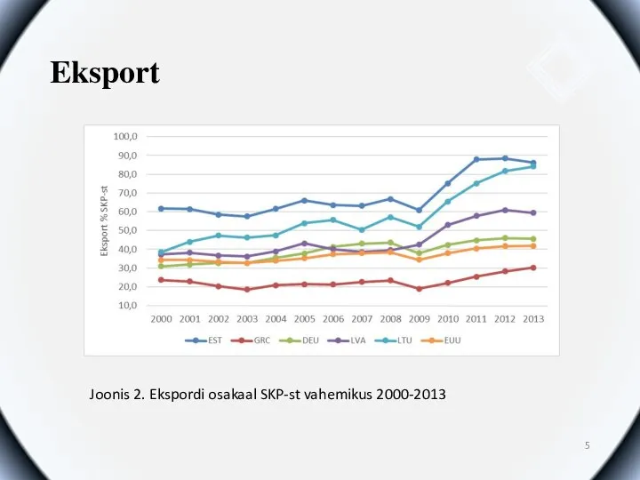 Eksport Joonis 2. Ekspordi osakaal SKP-st vahemikus 2000-2013