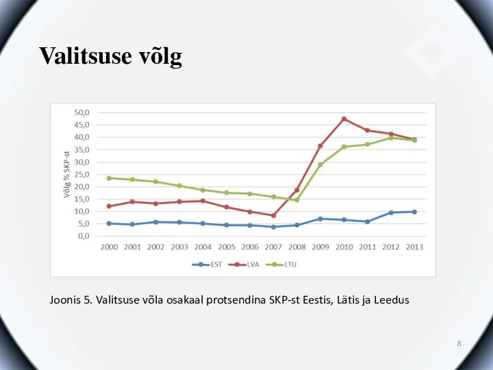 Valitsuse võlg Joonis 5. Valitsuse võla osakaal protsendina SKP-st Eestis, Lätis ja Leedus