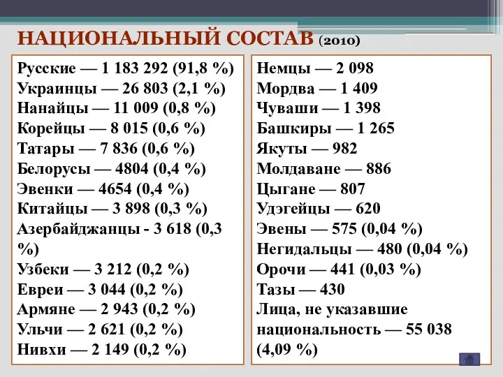 НАЦИОНАЛЬНЫЙ СОСТАВ (2010) Русские — 1 183 292 (91,8 %) Украинцы