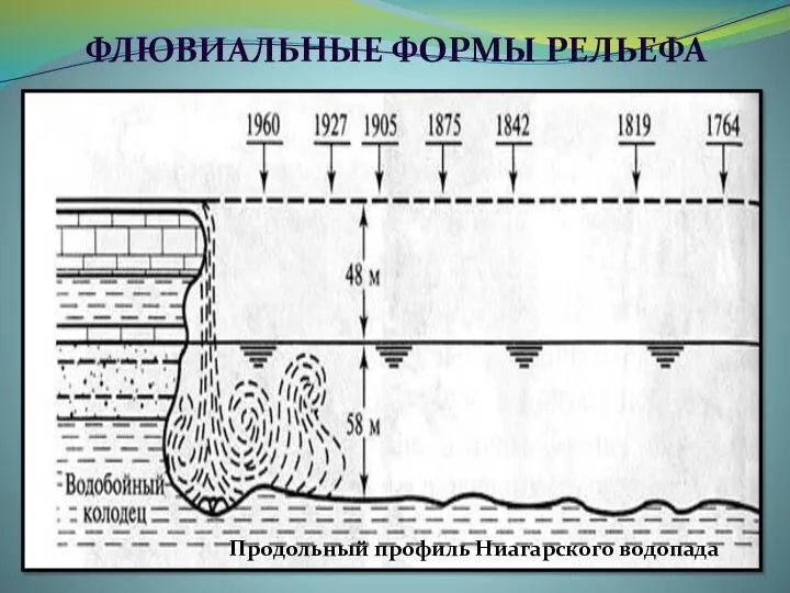 Характер эрозионной деятельности тесно связан с положением базиса эрозии. Базис эрозии