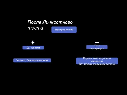 После Личностного теста Готов продолжить? Да, поехали Хочу передохнуть Отлично! Двигаемся