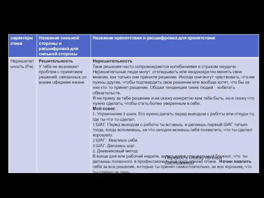 характеристика Недостаток мотивации Переход к списку личных достижений