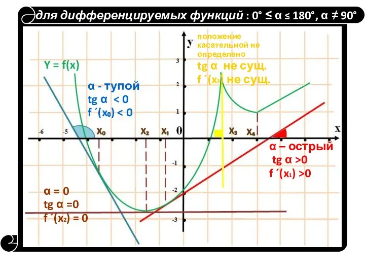 для дифференцируемых функций : 0° ≤ α ≤ 180°, α ≠