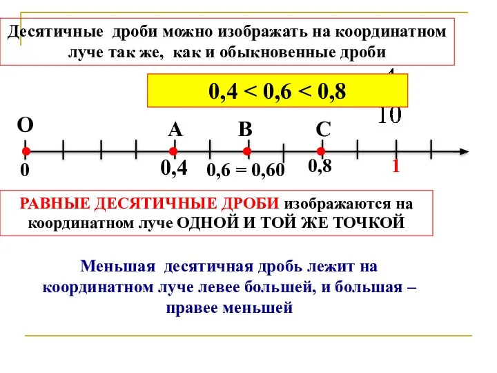 Десятичные дроби можно изображать на координатном луче так же, как и