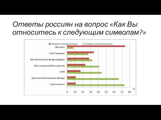 Ответы россиян на вопрос «Как Вы относитесь к следующим символам?»