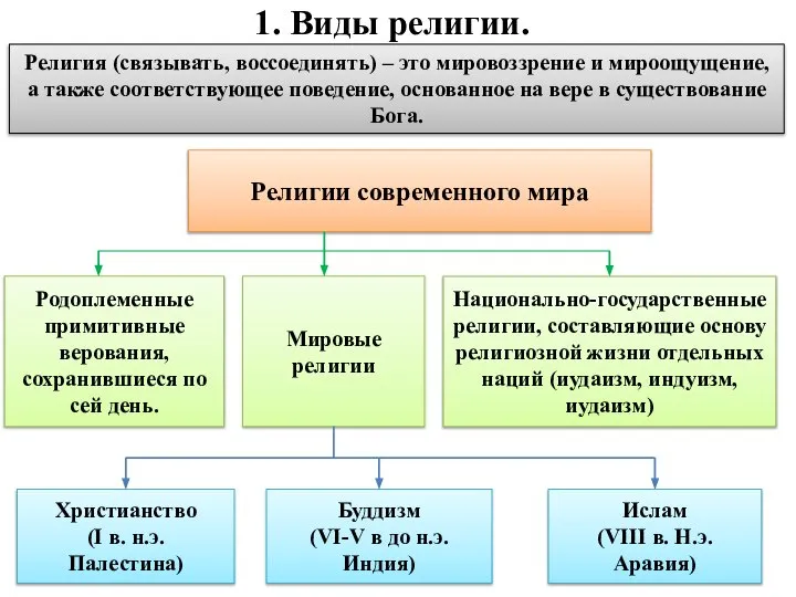 1. Виды религии. Религии современного мира Родоплеменные примитивные верования, сохранившиеся по