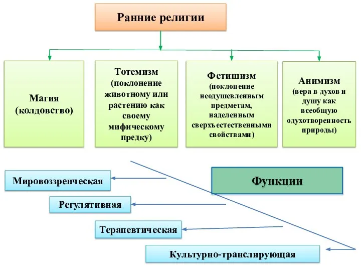 Ранние религии Магия (колдовство) Фетишизм (поклонение неодушевленным предметам, наделенным сверхъестественными свойствами)