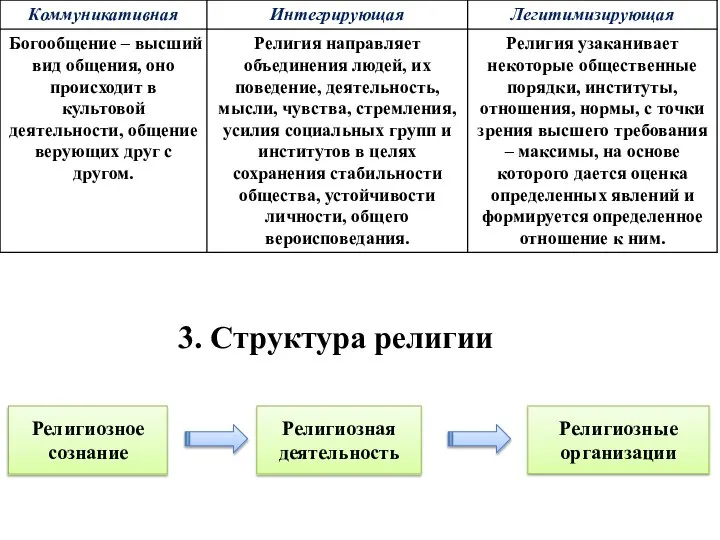 3. Структура религии Религиозное сознание Религиозные организации Религиозная деятельность