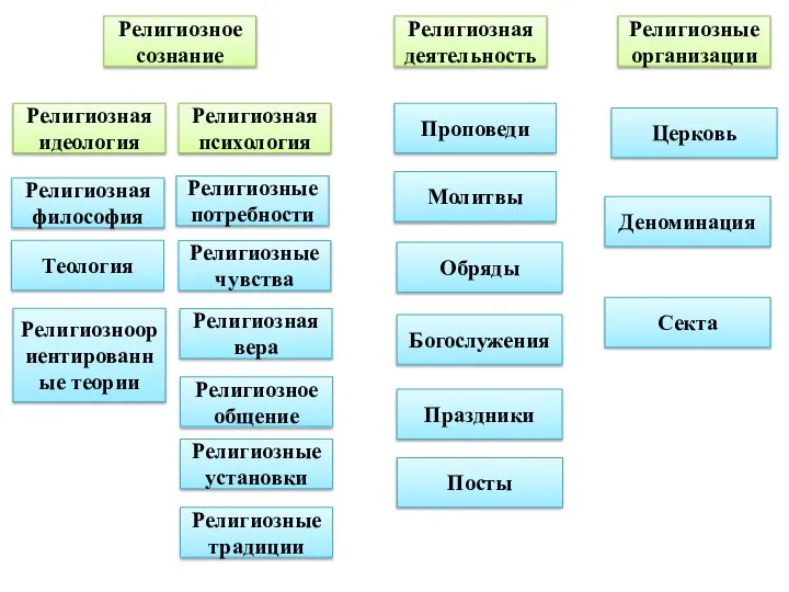 Религиозная идеология Религиозная психология Религиозное сознание Религиозная философия Теология Религиозноориентированные теории