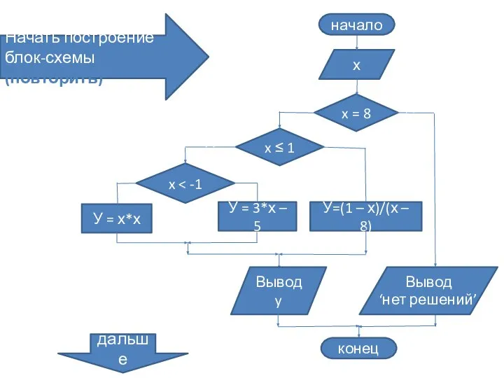 х У = х*х У = 3*х – 5 У=(1 –