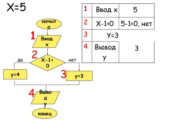 Ввод x X-1 y=3 y=4 Вывод y конец да нет начало