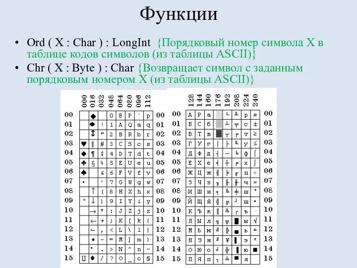 Функции Ord ( X : Char ) : LongInt {Порядковый номер