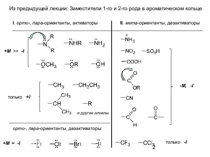 I. орто-, пара-ориентанты, активаторы II. мета-ориентанты, дезактиваторы Из предыдущей лекции: Заместители