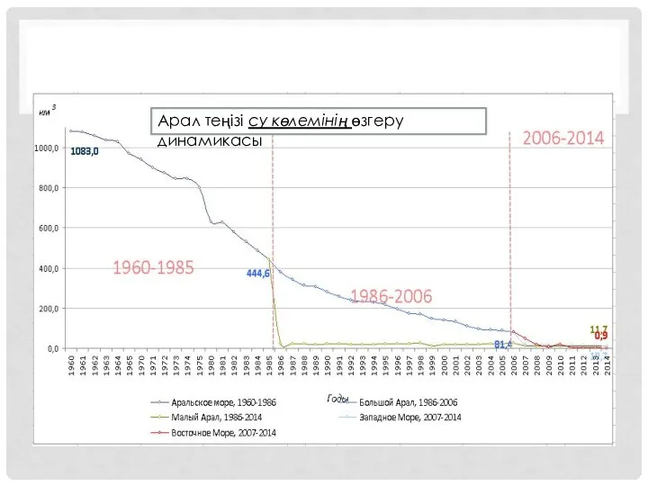 Арал теңізі су көлемінің өзгеру динамикасы