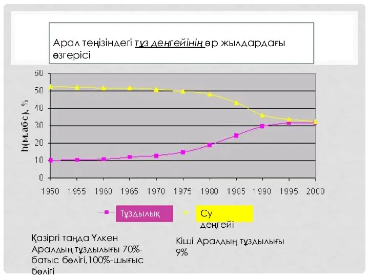 Арал теңізіндегі тұз деңгейінің әр жылдардағы өзгерісі Тұздылық Су деңгейі Қазіргі