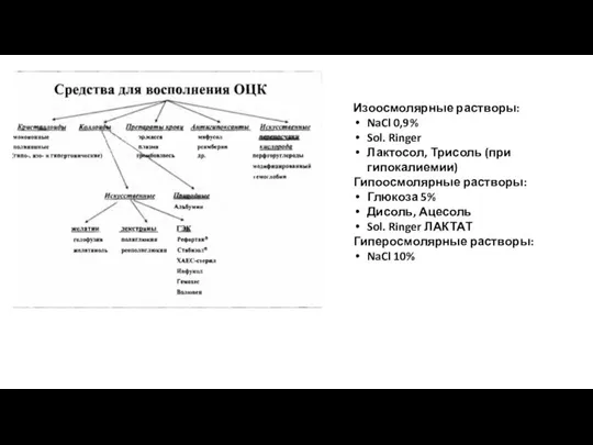 Изоосмолярные растворы: NaCl 0,9% Sol. Ringer Лактосол, Трисоль (при гипокалиемии) Гипоосмолярные