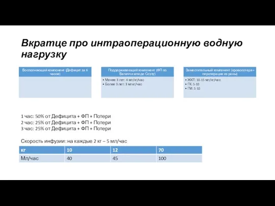 Вкратце про интраоперационную водную нагрузку 1 час: 50% от Дефицита +