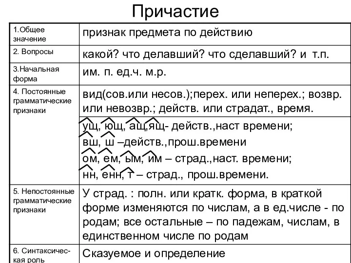 Причастие