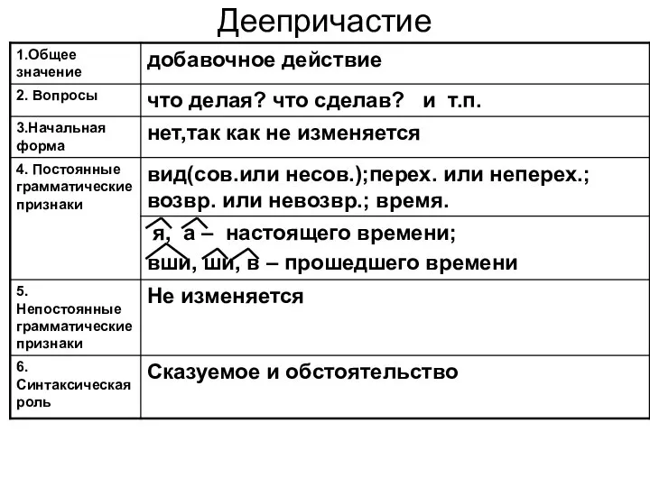 Деепричастие