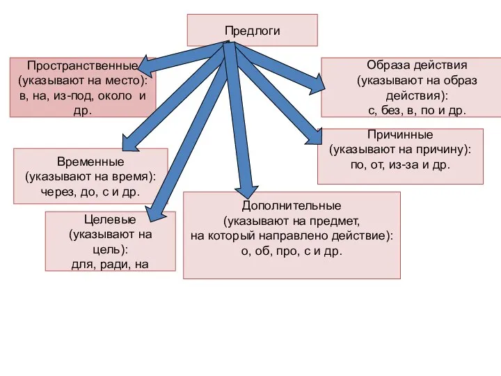 Предлоги Целевые (указывают на цель): для, ради, на Временные (указывают на