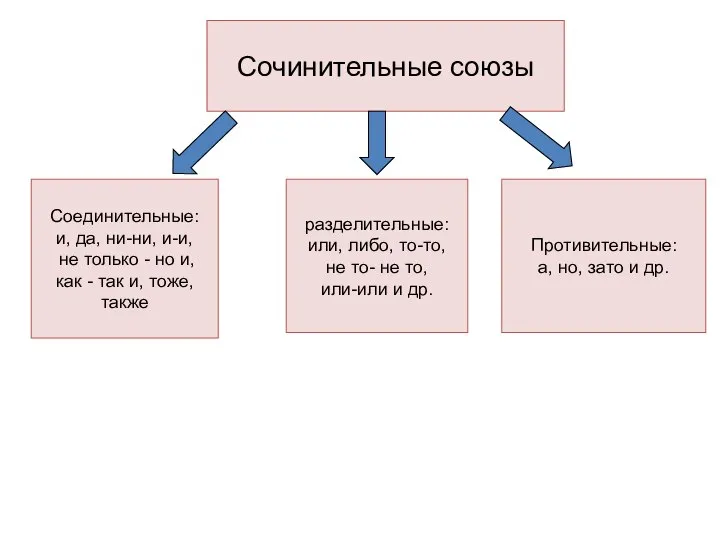 Сочинительные союзы Противительные: а, но, зато и др. Соединительные: и, да,