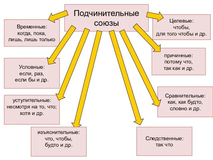 Подчинительные союзы Целевые: чтобы, для того чтобы и др. Временные: когда,