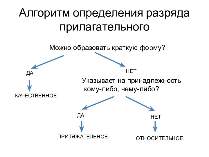 Алгоритм определения разряда прилагательного Можно образовать краткую форму? ДА НЕТ КАЧЕСТВЕННОЕ