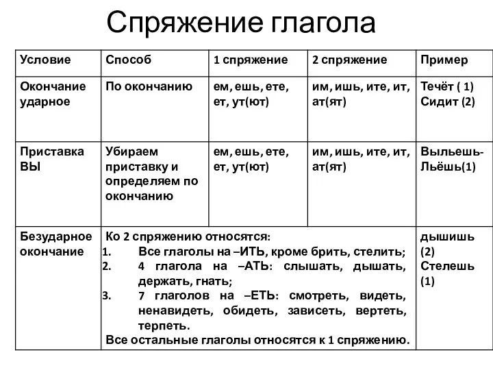 Спряжение глагола