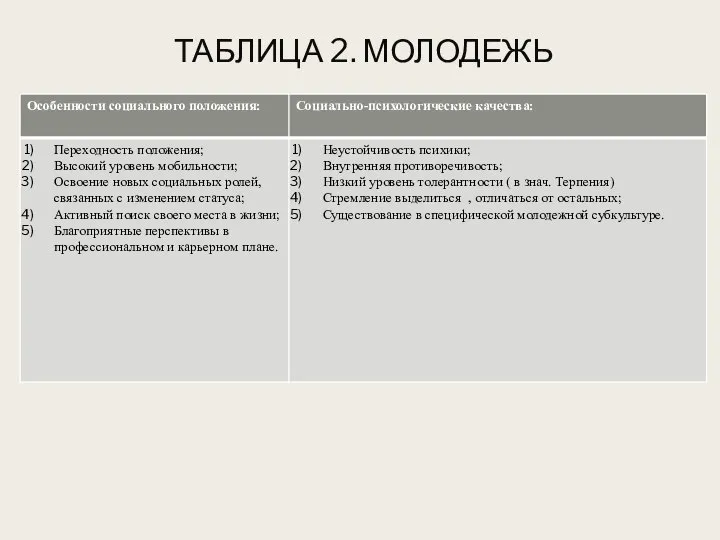 ТАБЛИЦА 2. МОЛОДЕЖЬ