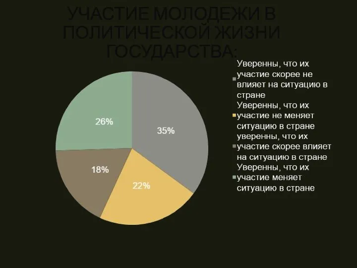 УЧАСТИЕ МОЛОДЕЖИ В ПОЛИТИЧЕСКОЙ ЖИЗНИ ГОСУДАРСТВА: