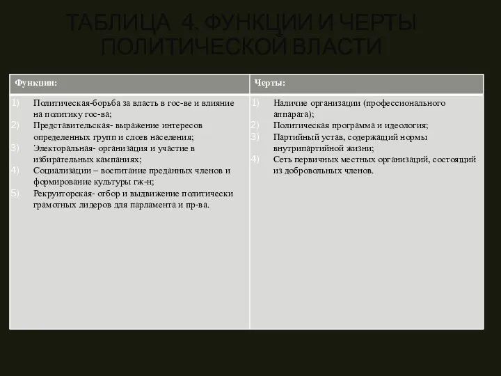 ТАБЛИЦА 4. ФУНКЦИИ И ЧЕРТЫ ПОЛИТИЧЕСКОЙ ВЛАСТИ