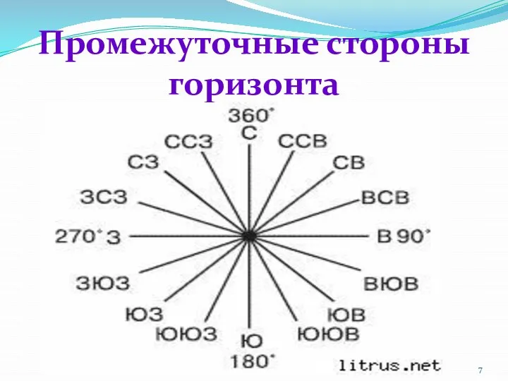 Промежуточные стороны горизонта