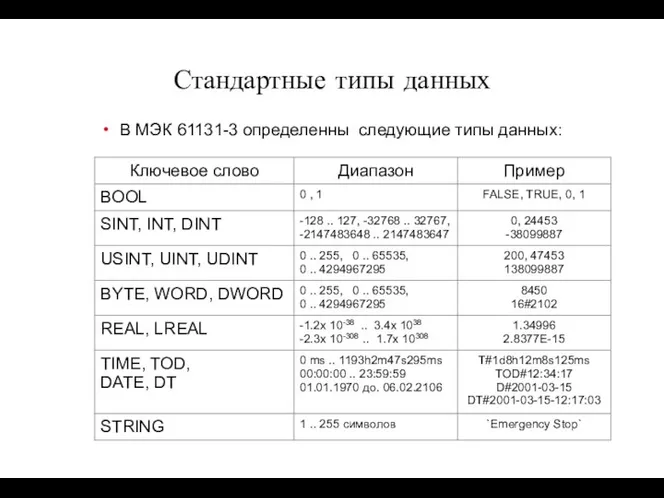 В МЭК 61131-3 определенны следующие типы данных: Стандартные типы данных