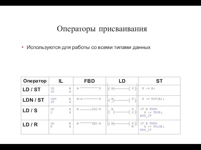 Используются для работы со всеми типами данных Операторы присваивания