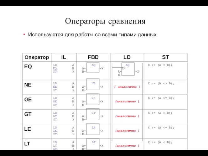 Операторы сравнения Используются для работы со всеми типами данных