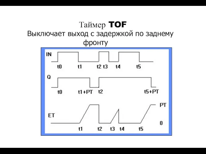 Выключает выход с задержкой по заднему фронту Таймер TOF