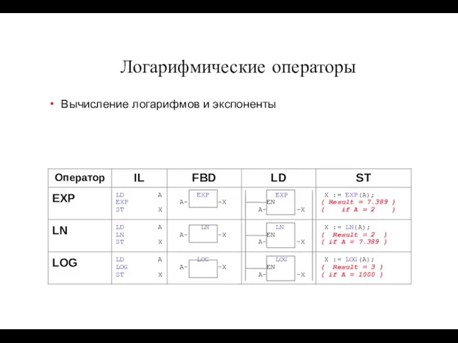 Логарифмические операторы Вычисление логарифмов и экспоненты