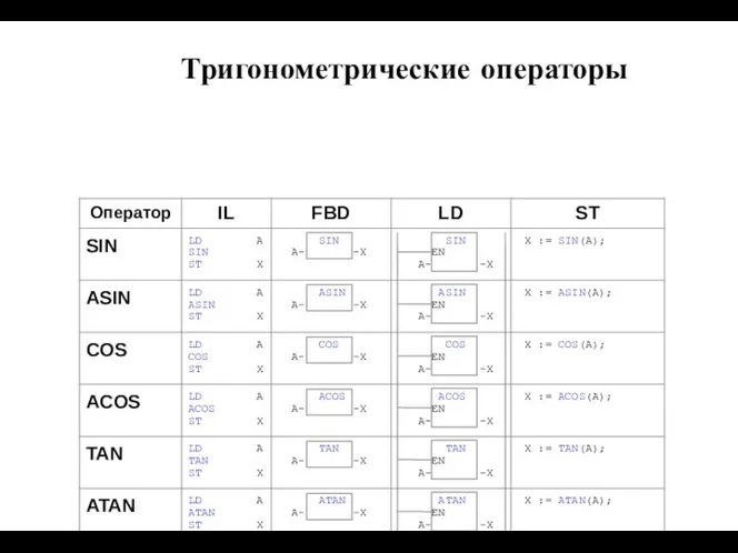 Тригонометрические операторы