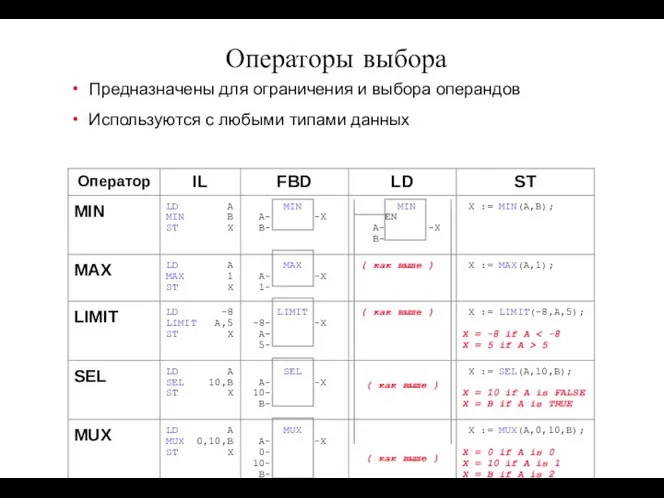 Предназначены для ограничения и выбора операндов Используются с любыми типами данных Операторы выбора