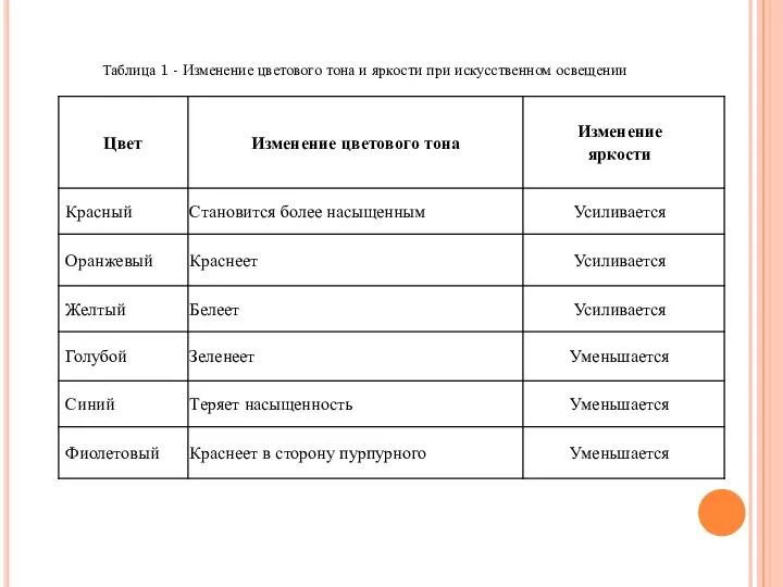 Таблица 1 - Изменение цветового тона и яркости при искусственном освещении