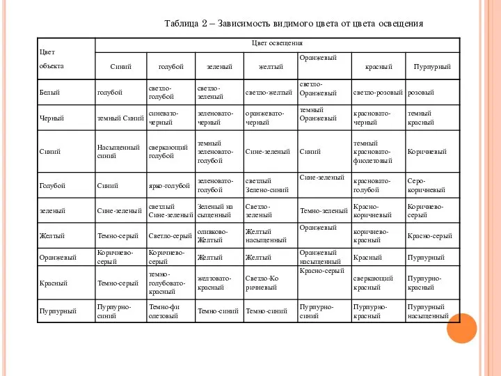 Таблица 2 – Зависимость видимого цвета от цвета освещения