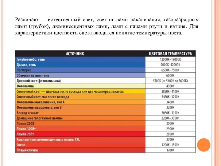 Различают – естественный свет, свет от ламп накаливания, газоразрядных ламп (трубок),