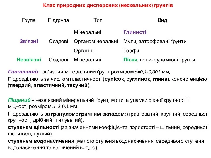 Клас природних дисперсних (нескельних) ґрунтів Глинистий – зв’язний мінеральний ґрунт розміром