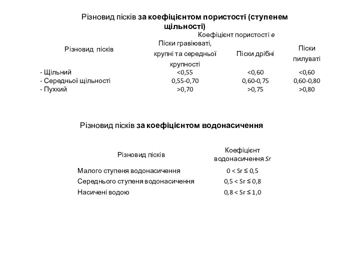 Різновид пісків за коефіцієнтом водонасичення Різновид пісків за коефіцієнтом пористості (ступенем щільності)