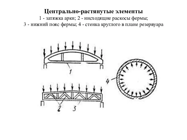 Центрально-растянутые элементы 1 - затяжка арки; 2 - нисходящие раскосы фермы;