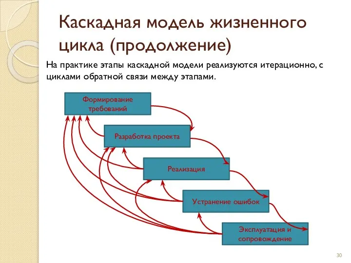 Каскадная модель жизненного цикла (продолжение) На практике этапы каскадной модели реализуются