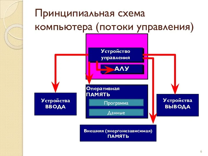 Принципиальная схема компьютера (потоки управления) Устройства ВВОДА Устройства ВЫВОДА Устройство управления