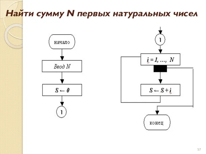 Найти сумму N первых натуральных чисел