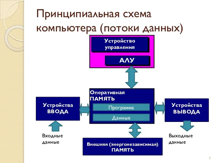 Принципиальная схема компьютера (потоки данных) Устройства ВВОДА Устройства ВЫВОДА Устройство управления